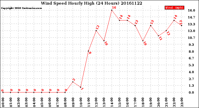 Milwaukee Weather Wind Speed<br>Hourly High<br>(24 Hours)