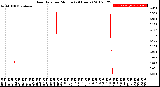 Milwaukee Weather Rain Rate<br>per Minute<br>(24 Hours)