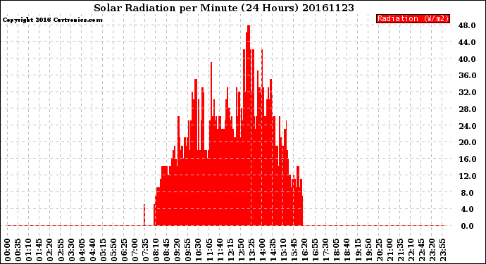 Milwaukee Weather Solar Radiation<br>per Minute<br>(24 Hours)