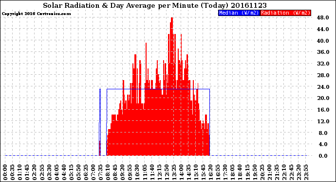 Milwaukee Weather Solar Radiation<br>& Day Average<br>per Minute<br>(Today)