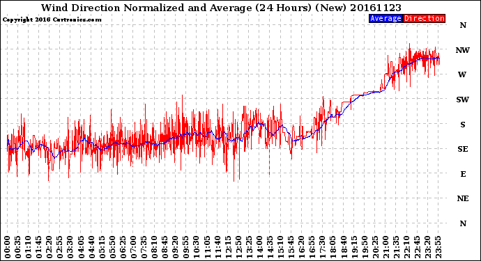 Milwaukee Weather Wind Direction<br>Normalized and Average<br>(24 Hours) (New)