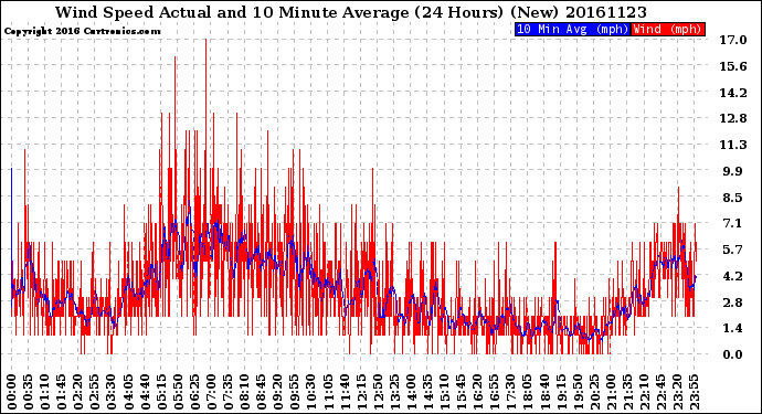 Milwaukee Weather Wind Speed<br>Actual and 10 Minute<br>Average<br>(24 Hours) (New)