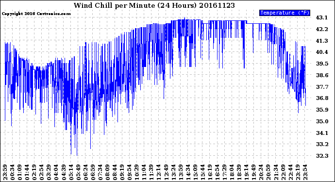 Milwaukee Weather Wind Chill<br>per Minute<br>(24 Hours)