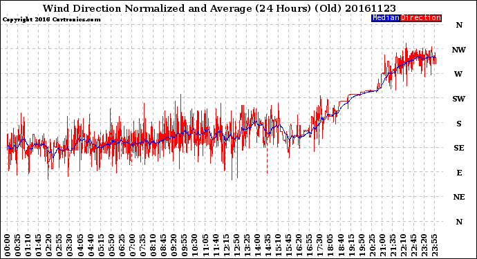 Milwaukee Weather Wind Direction<br>Normalized and Average<br>(24 Hours) (Old)