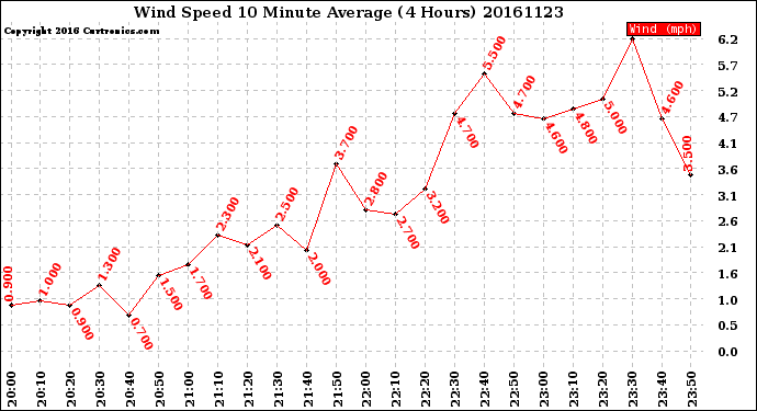 Milwaukee Weather Wind Speed<br>10 Minute Average<br>(4 Hours)