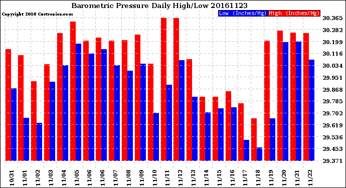 Milwaukee Weather Barometric Pressure<br>Daily High/Low