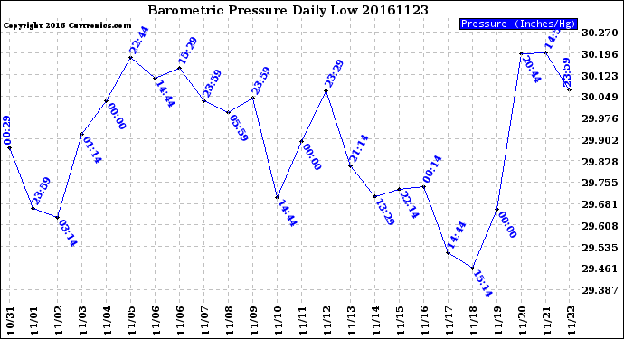 Milwaukee Weather Barometric Pressure<br>Daily Low