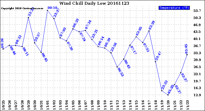 Milwaukee Weather Wind Chill<br>Daily Low