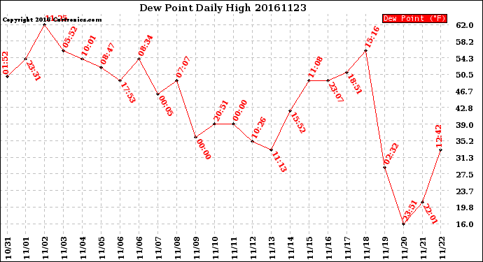 Milwaukee Weather Dew Point<br>Daily High