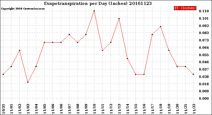 Milwaukee Weather Evapotranspiration<br>per Day (Inches)