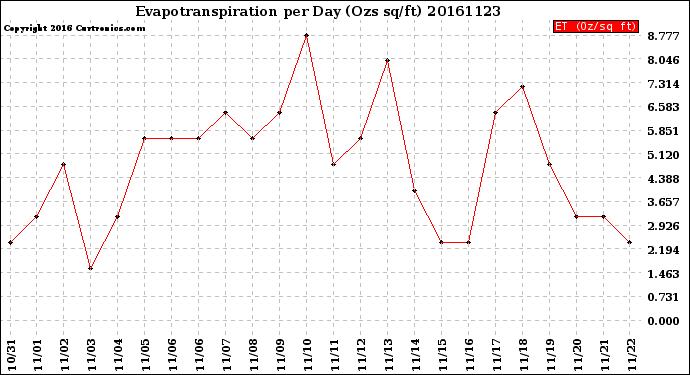 Milwaukee Weather Evapotranspiration<br>per Day (Ozs sq/ft)