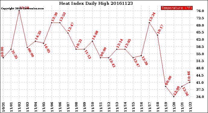 Milwaukee Weather Heat Index<br>Daily High