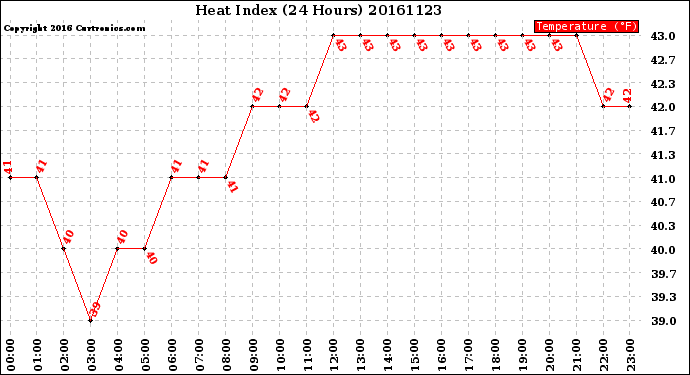 Milwaukee Weather Heat Index<br>(24 Hours)