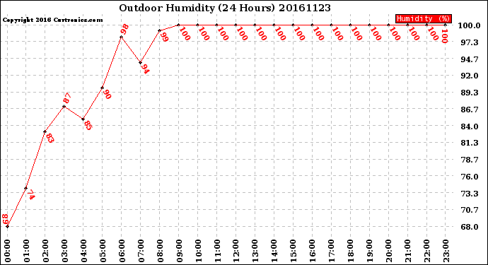 Milwaukee Weather Outdoor Humidity<br>(24 Hours)