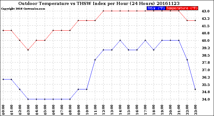 Milwaukee Weather Outdoor Temperature<br>vs THSW Index<br>per Hour<br>(24 Hours)