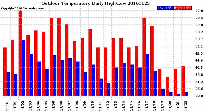 Milwaukee Weather Outdoor Temperature<br>Daily High/Low