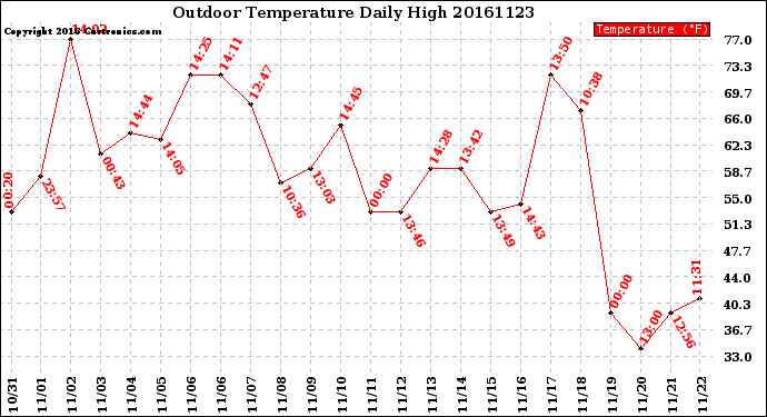 Milwaukee Weather Outdoor Temperature<br>Daily High