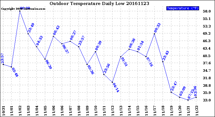 Milwaukee Weather Outdoor Temperature<br>Daily Low