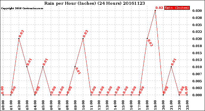 Milwaukee Weather Rain<br>per Hour<br>(Inches)<br>(24 Hours)