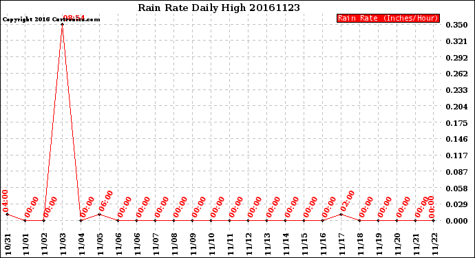 Milwaukee Weather Rain Rate<br>Daily High