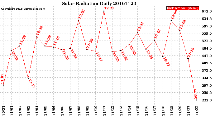 Milwaukee Weather Solar Radiation<br>Daily