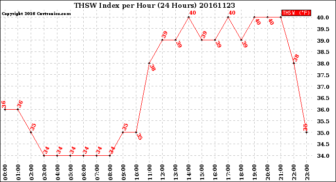 Milwaukee Weather THSW Index<br>per Hour<br>(24 Hours)