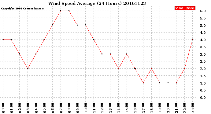 Milwaukee Weather Wind Speed<br>Average<br>(24 Hours)