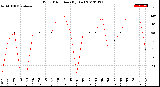 Milwaukee Weather Wind Direction<br>(By Day)