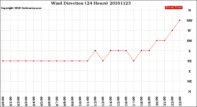 Milwaukee Weather Wind Direction<br>(24 Hours)