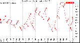 Milwaukee Weather Wind Speed<br>Daily High