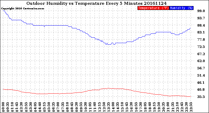 Milwaukee Weather Outdoor Humidity<br>vs Temperature<br>Every 5 Minutes