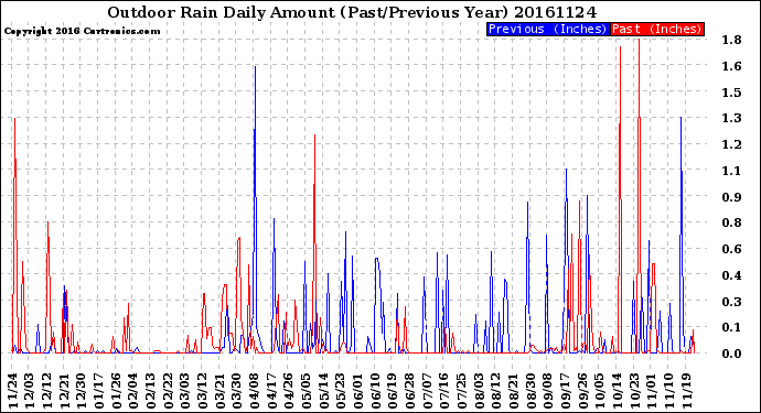 Milwaukee Weather Outdoor Rain<br>Daily Amount<br>(Past/Previous Year)