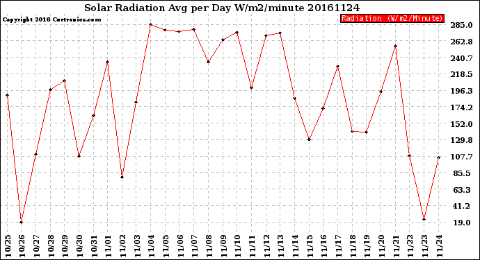 Milwaukee Weather Solar Radiation<br>Avg per Day W/m2/minute