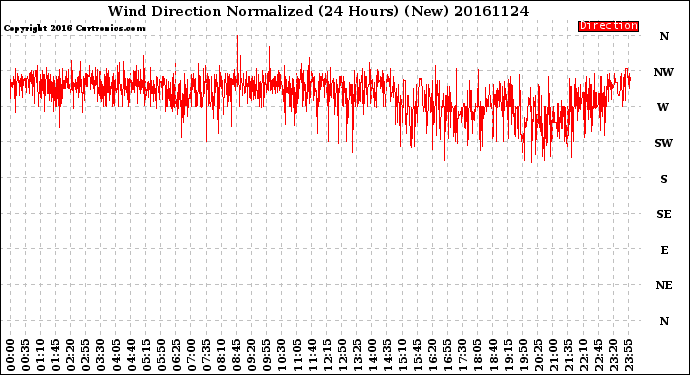 Milwaukee Weather Wind Direction<br>Normalized<br>(24 Hours) (New)