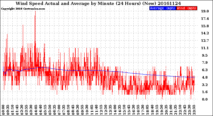 Milwaukee Weather Wind Speed<br>Actual and Average<br>by Minute<br>(24 Hours) (New)