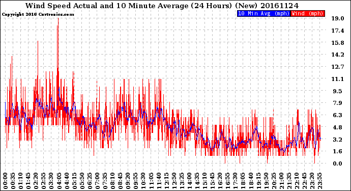 Milwaukee Weather Wind Speed<br>Actual and 10 Minute<br>Average<br>(24 Hours) (New)