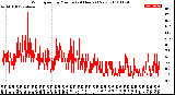 Milwaukee Weather Wind Speed<br>by Minute<br>(24 Hours) (New)