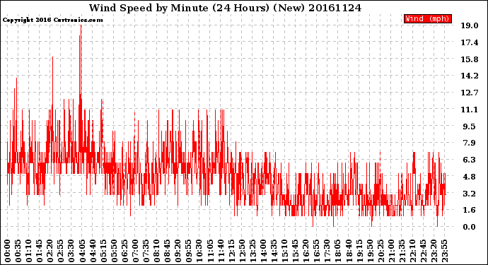 Milwaukee Weather Wind Speed<br>by Minute<br>(24 Hours) (New)