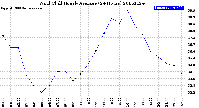 Milwaukee Weather Wind Chill<br>Hourly Average<br>(24 Hours)