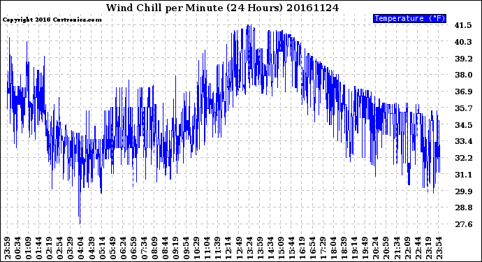 Milwaukee Weather Wind Chill<br>per Minute<br>(24 Hours)