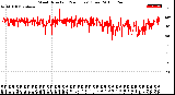 Milwaukee Weather Wind Direction<br>(24 Hours) (Raw)