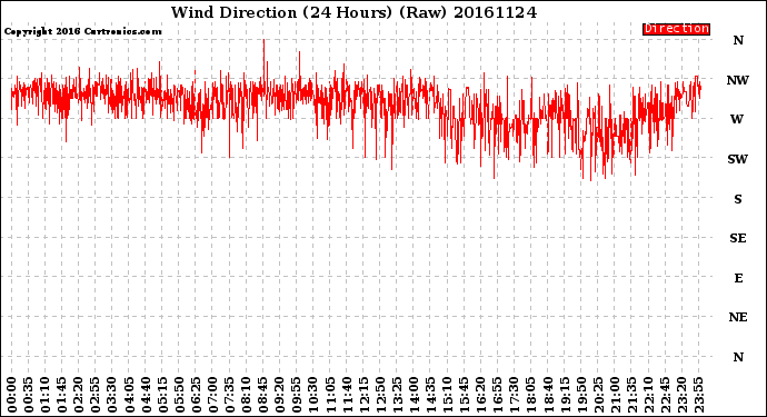 Milwaukee Weather Wind Direction<br>(24 Hours) (Raw)