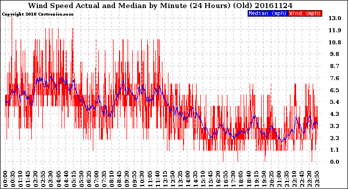 Milwaukee Weather Wind Speed<br>Actual and Median<br>by Minute<br>(24 Hours) (Old)