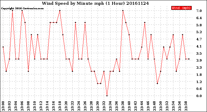 Milwaukee Weather Wind Speed<br>by Minute mph<br>(1 Hour)