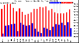 Milwaukee Weather Barometric Pressure<br>Monthly High/Low