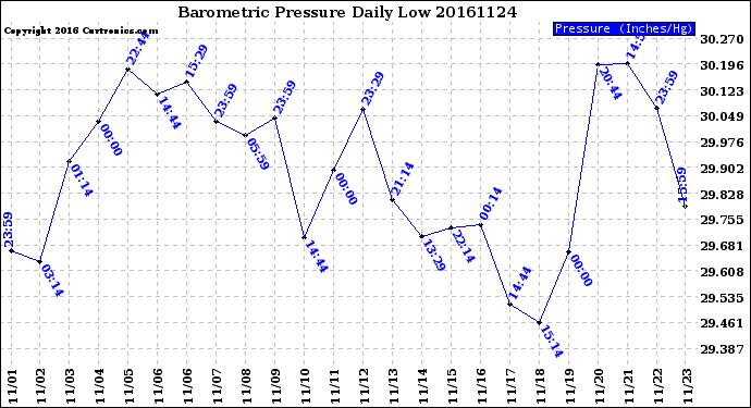 Milwaukee Weather Barometric Pressure<br>Daily Low