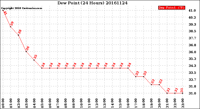 Milwaukee Weather Dew Point<br>(24 Hours)