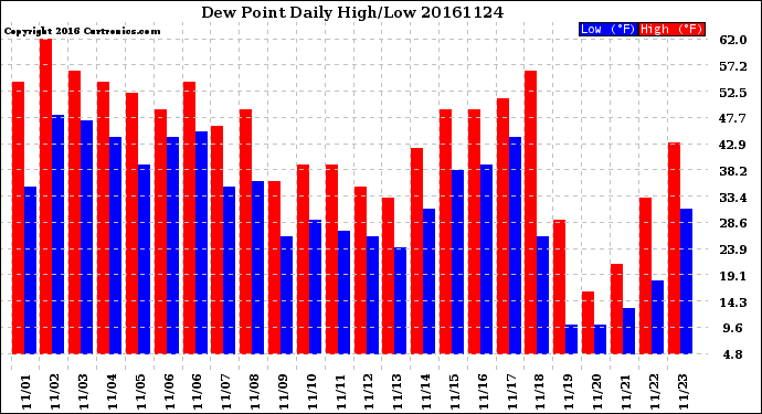 Milwaukee Weather Dew Point<br>Daily High/Low