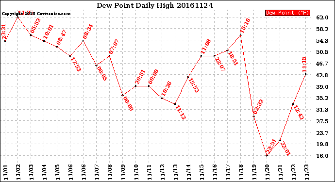 Milwaukee Weather Dew Point<br>Daily High