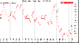 Milwaukee Weather Heat Index<br>Daily High